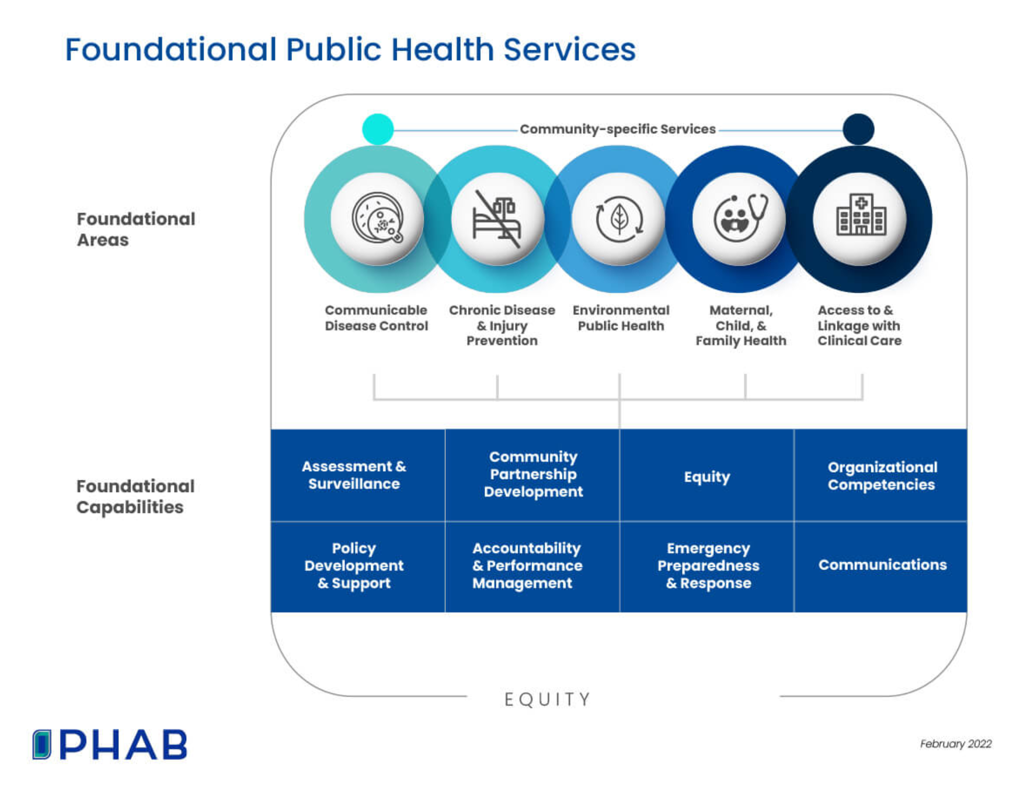 Foundational Public Health Services Framework